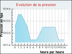 Evolution de la pression de la ville Sorde-l'Abbaye